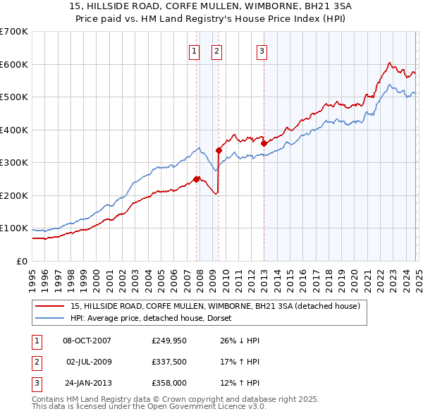 15, HILLSIDE ROAD, CORFE MULLEN, WIMBORNE, BH21 3SA: Price paid vs HM Land Registry's House Price Index