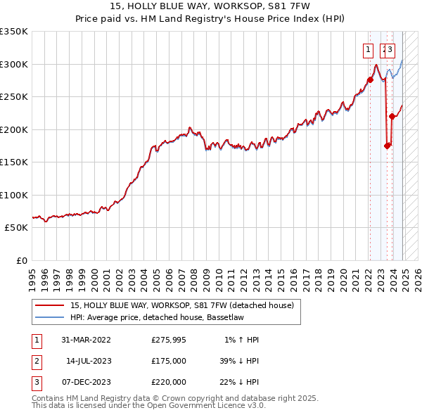 15, HOLLY BLUE WAY, WORKSOP, S81 7FW: Price paid vs HM Land Registry's House Price Index