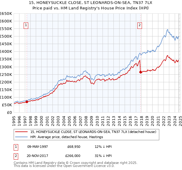 15, HONEYSUCKLE CLOSE, ST LEONARDS-ON-SEA, TN37 7LX: Price paid vs HM Land Registry's House Price Index