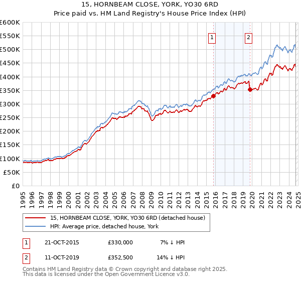 15, HORNBEAM CLOSE, YORK, YO30 6RD: Price paid vs HM Land Registry's House Price Index