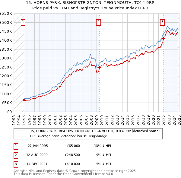 15, HORNS PARK, BISHOPSTEIGNTON, TEIGNMOUTH, TQ14 9RP: Price paid vs HM Land Registry's House Price Index