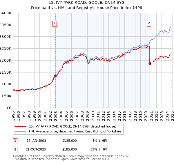 15, IVY PARK ROAD, GOOLE, DN14 6YG: Price paid vs HM Land Registry's House Price Index