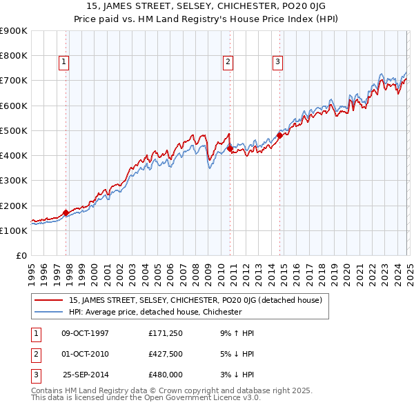 15, JAMES STREET, SELSEY, CHICHESTER, PO20 0JG: Price paid vs HM Land Registry's House Price Index