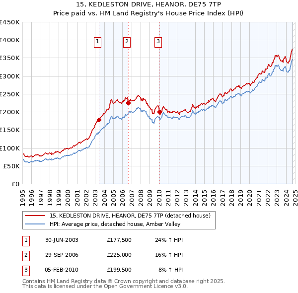 15, KEDLESTON DRIVE, HEANOR, DE75 7TP: Price paid vs HM Land Registry's House Price Index