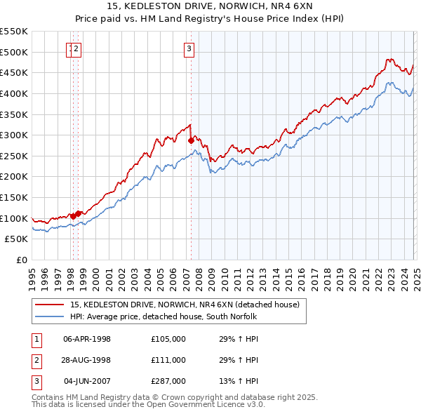 15, KEDLESTON DRIVE, NORWICH, NR4 6XN: Price paid vs HM Land Registry's House Price Index