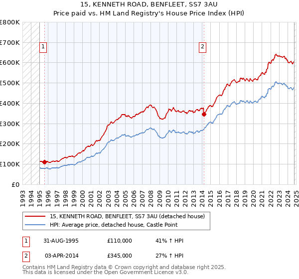 15, KENNETH ROAD, BENFLEET, SS7 3AU: Price paid vs HM Land Registry's House Price Index