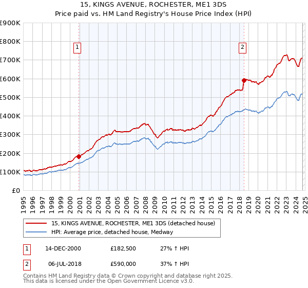 15, KINGS AVENUE, ROCHESTER, ME1 3DS: Price paid vs HM Land Registry's House Price Index