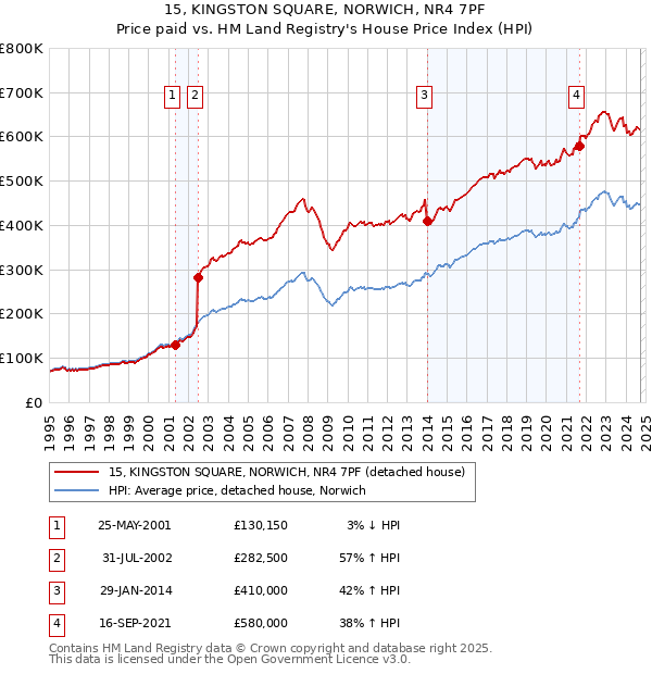 15, KINGSTON SQUARE, NORWICH, NR4 7PF: Price paid vs HM Land Registry's House Price Index