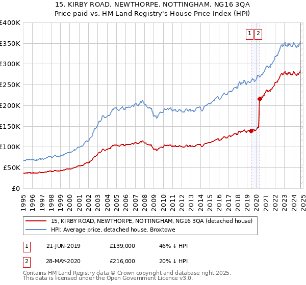 15, KIRBY ROAD, NEWTHORPE, NOTTINGHAM, NG16 3QA: Price paid vs HM Land Registry's House Price Index