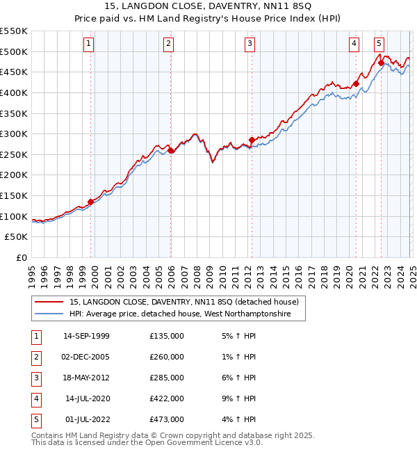 15, LANGDON CLOSE, DAVENTRY, NN11 8SQ: Price paid vs HM Land Registry's House Price Index