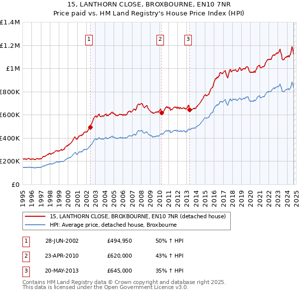 15, LANTHORN CLOSE, BROXBOURNE, EN10 7NR: Price paid vs HM Land Registry's House Price Index