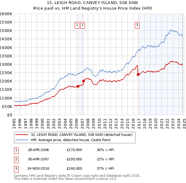 15, LEIGH ROAD, CANVEY ISLAND, SS8 0AW: Price paid vs HM Land Registry's House Price Index