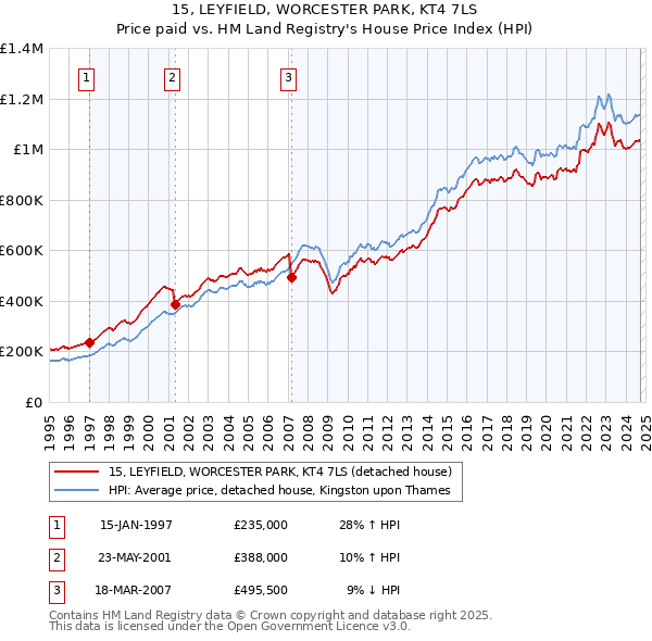 15, LEYFIELD, WORCESTER PARK, KT4 7LS: Price paid vs HM Land Registry's House Price Index