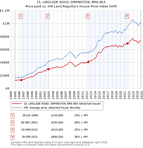 15, LINSLADE ROAD, ORPINGTON, BR6 6EA: Price paid vs HM Land Registry's House Price Index