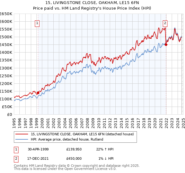 15, LIVINGSTONE CLOSE, OAKHAM, LE15 6FN: Price paid vs HM Land Registry's House Price Index