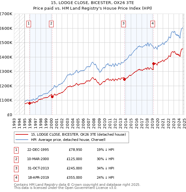 15, LODGE CLOSE, BICESTER, OX26 3TE: Price paid vs HM Land Registry's House Price Index