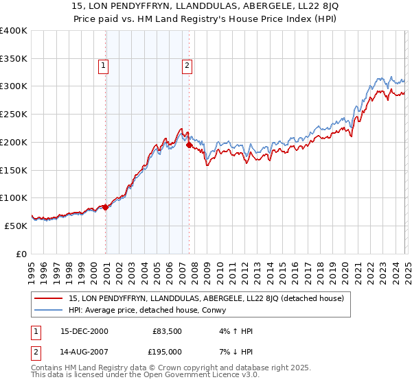 15, LON PENDYFFRYN, LLANDDULAS, ABERGELE, LL22 8JQ: Price paid vs HM Land Registry's House Price Index