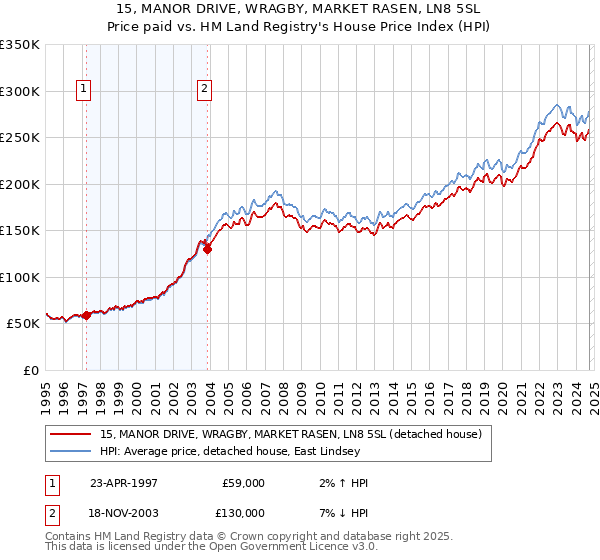 15, MANOR DRIVE, WRAGBY, MARKET RASEN, LN8 5SL: Price paid vs HM Land Registry's House Price Index