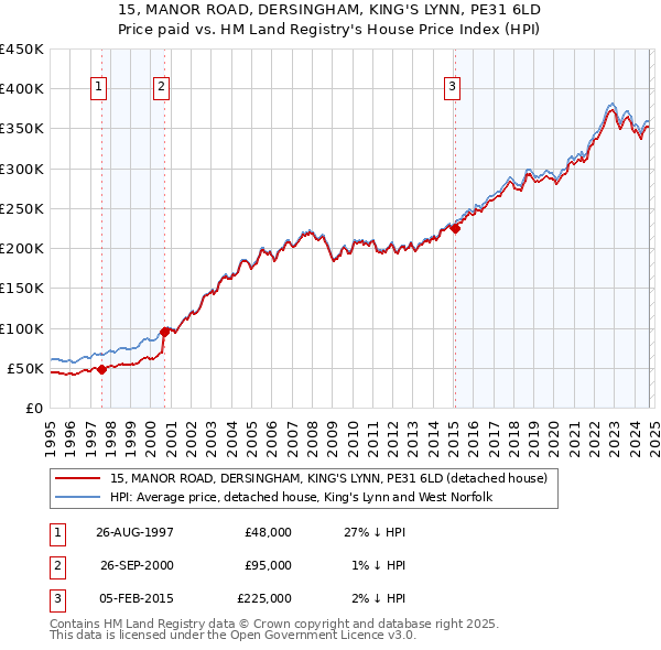 15, MANOR ROAD, DERSINGHAM, KING'S LYNN, PE31 6LD: Price paid vs HM Land Registry's House Price Index