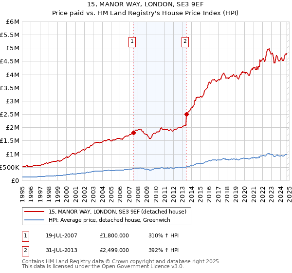 15, MANOR WAY, LONDON, SE3 9EF: Price paid vs HM Land Registry's House Price Index