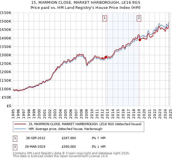 15, MARMION CLOSE, MARKET HARBOROUGH, LE16 9GS: Price paid vs HM Land Registry's House Price Index