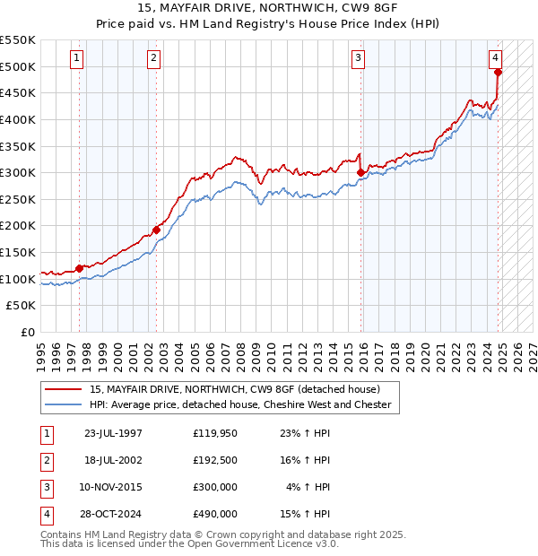 15, MAYFAIR DRIVE, NORTHWICH, CW9 8GF: Price paid vs HM Land Registry's House Price Index