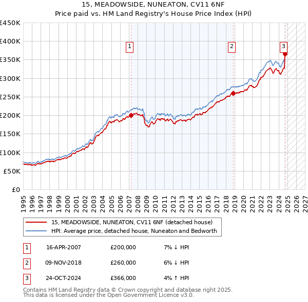 15, MEADOWSIDE, NUNEATON, CV11 6NF: Price paid vs HM Land Registry's House Price Index