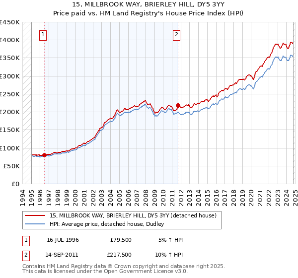 15, MILLBROOK WAY, BRIERLEY HILL, DY5 3YY: Price paid vs HM Land Registry's House Price Index