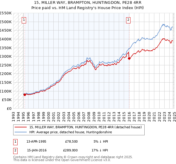 15, MILLER WAY, BRAMPTON, HUNTINGDON, PE28 4RR: Price paid vs HM Land Registry's House Price Index