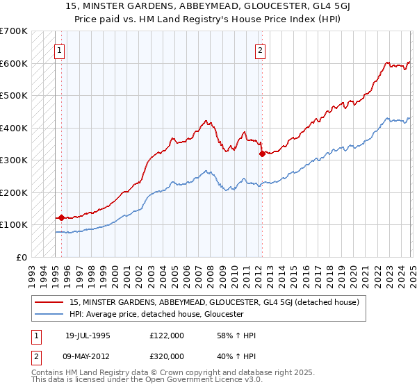 15, MINSTER GARDENS, ABBEYMEAD, GLOUCESTER, GL4 5GJ: Price paid vs HM Land Registry's House Price Index