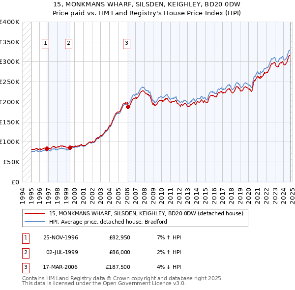 15, MONKMANS WHARF, SILSDEN, KEIGHLEY, BD20 0DW: Price paid vs HM Land Registry's House Price Index