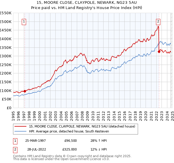 15, MOORE CLOSE, CLAYPOLE, NEWARK, NG23 5AU: Price paid vs HM Land Registry's House Price Index