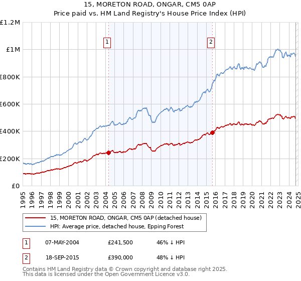 15, MORETON ROAD, ONGAR, CM5 0AP: Price paid vs HM Land Registry's House Price Index