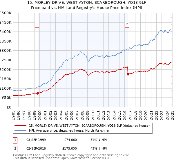 15, MORLEY DRIVE, WEST AYTON, SCARBOROUGH, YO13 9LF: Price paid vs HM Land Registry's House Price Index