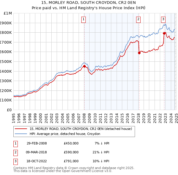 15, MORLEY ROAD, SOUTH CROYDON, CR2 0EN: Price paid vs HM Land Registry's House Price Index