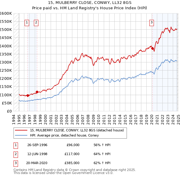 15, MULBERRY CLOSE, CONWY, LL32 8GS: Price paid vs HM Land Registry's House Price Index