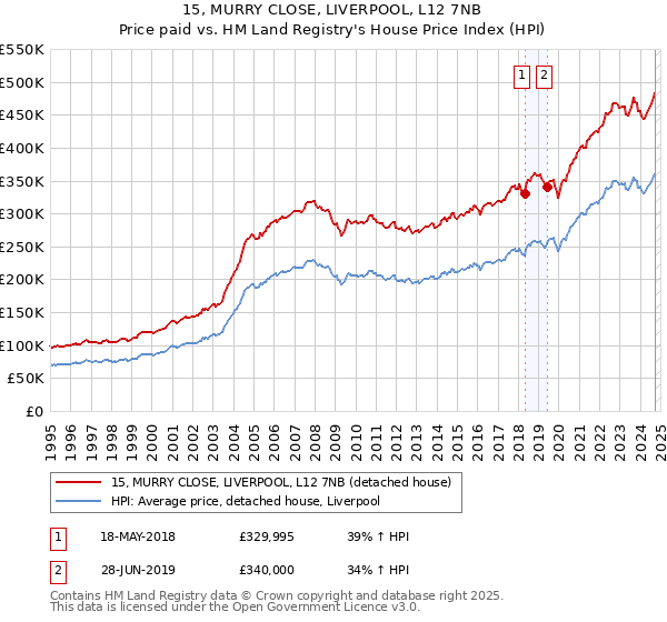 15, MURRY CLOSE, LIVERPOOL, L12 7NB: Price paid vs HM Land Registry's House Price Index