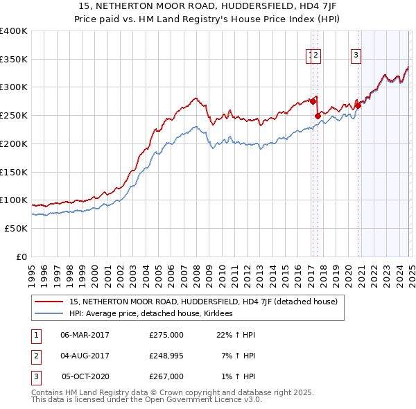 15, NETHERTON MOOR ROAD, HUDDERSFIELD, HD4 7JF: Price paid vs HM Land Registry's House Price Index