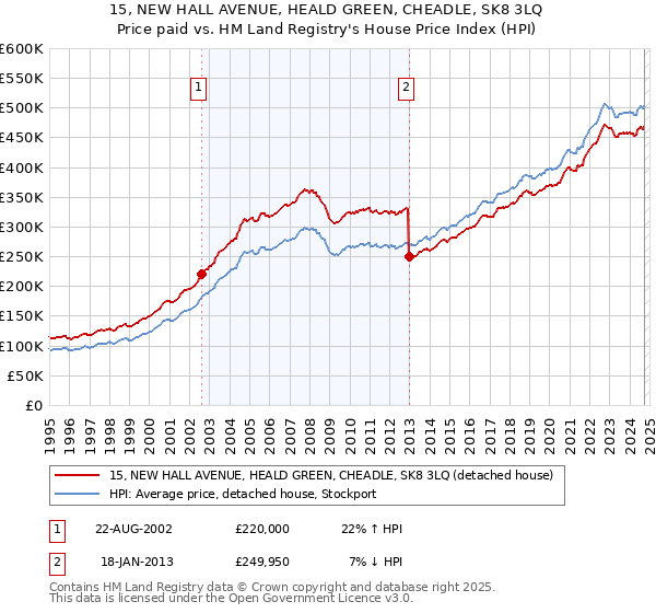 15, NEW HALL AVENUE, HEALD GREEN, CHEADLE, SK8 3LQ: Price paid vs HM Land Registry's House Price Index