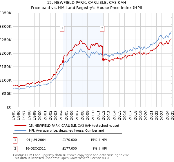 15, NEWFIELD PARK, CARLISLE, CA3 0AH: Price paid vs HM Land Registry's House Price Index