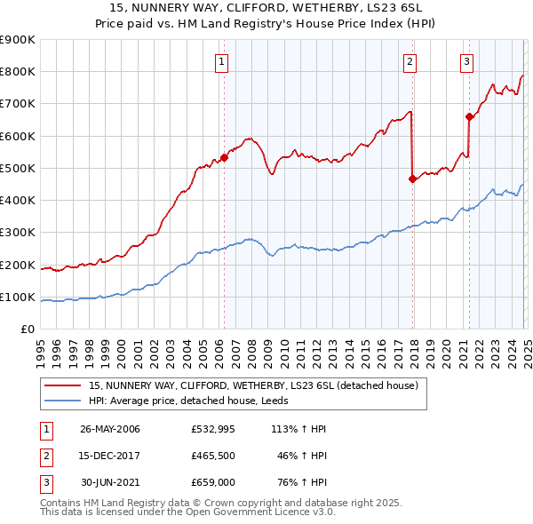 15, NUNNERY WAY, CLIFFORD, WETHERBY, LS23 6SL: Price paid vs HM Land Registry's House Price Index