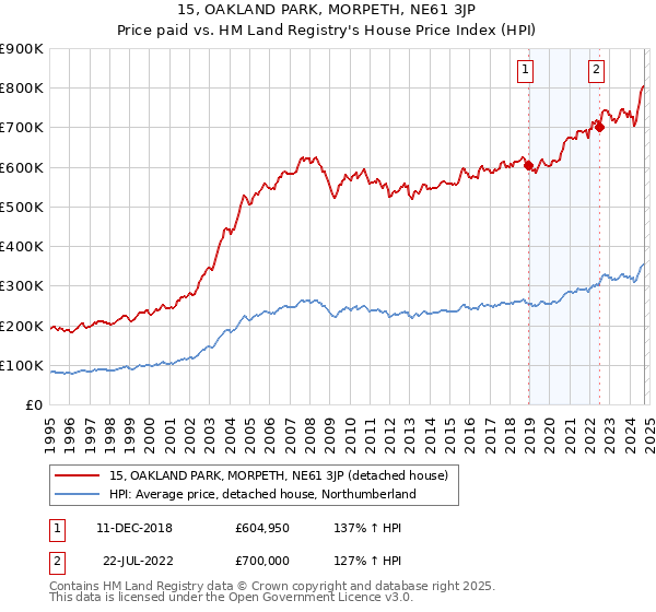 15, OAKLAND PARK, MORPETH, NE61 3JP: Price paid vs HM Land Registry's House Price Index