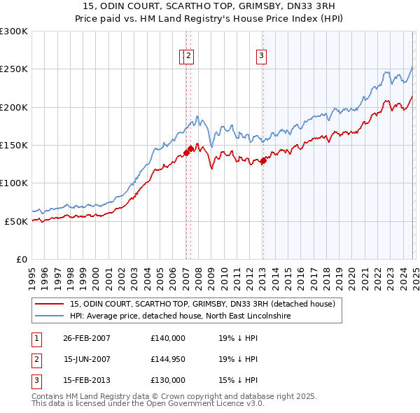 15, ODIN COURT, SCARTHO TOP, GRIMSBY, DN33 3RH: Price paid vs HM Land Registry's House Price Index