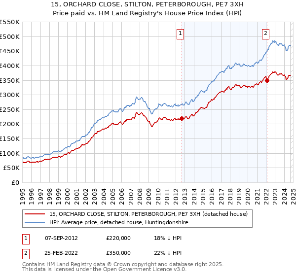 15, ORCHARD CLOSE, STILTON, PETERBOROUGH, PE7 3XH: Price paid vs HM Land Registry's House Price Index