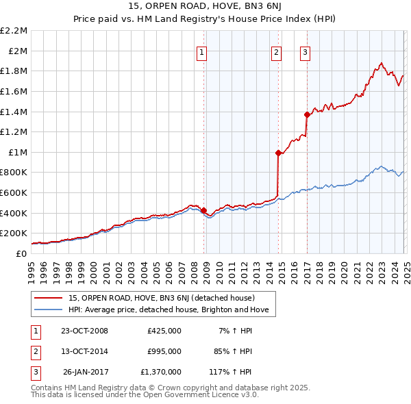 15, ORPEN ROAD, HOVE, BN3 6NJ: Price paid vs HM Land Registry's House Price Index