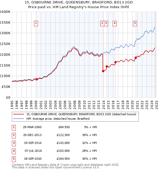 15, OSBOURNE DRIVE, QUEENSBURY, BRADFORD, BD13 2GD: Price paid vs HM Land Registry's House Price Index