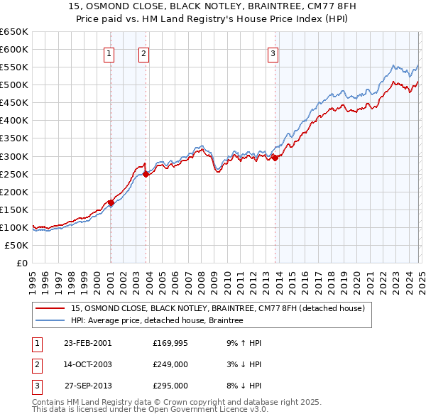 15, OSMOND CLOSE, BLACK NOTLEY, BRAINTREE, CM77 8FH: Price paid vs HM Land Registry's House Price Index