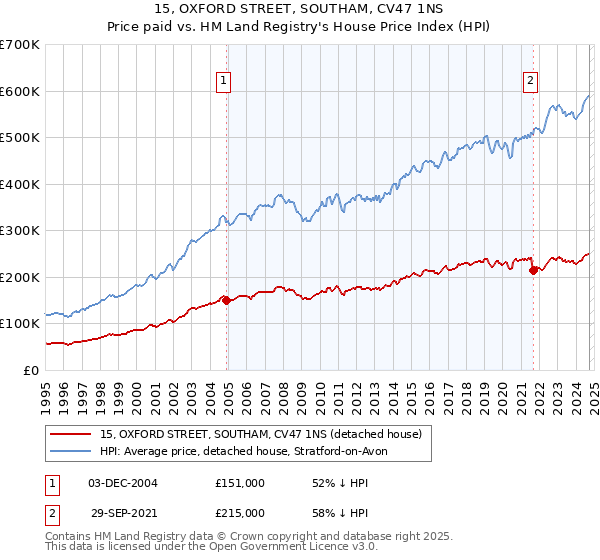 15, OXFORD STREET, SOUTHAM, CV47 1NS: Price paid vs HM Land Registry's House Price Index