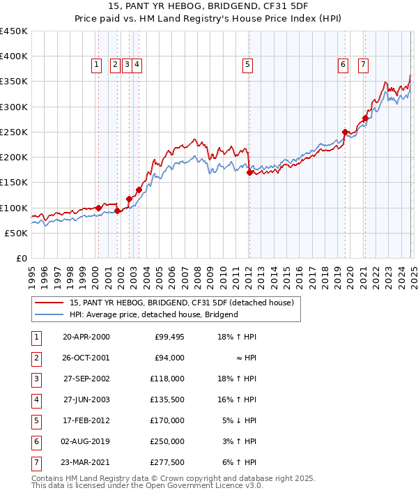 15, PANT YR HEBOG, BRIDGEND, CF31 5DF: Price paid vs HM Land Registry's House Price Index