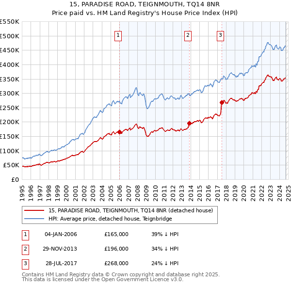 15, PARADISE ROAD, TEIGNMOUTH, TQ14 8NR: Price paid vs HM Land Registry's House Price Index